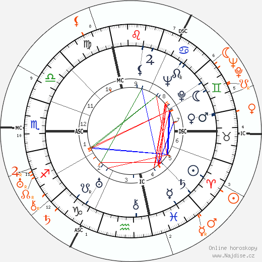 Partnerský horoskop: Bette Davis a Spencer Tracy