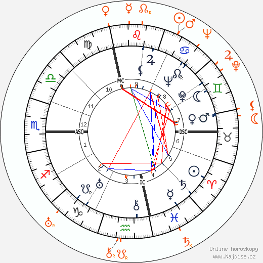 Partnerský horoskop: Bette Davis a Vincent Sherman