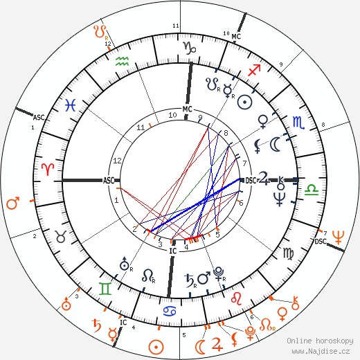 Partnerský horoskop: Bette Midler a Geraldo Rivera
