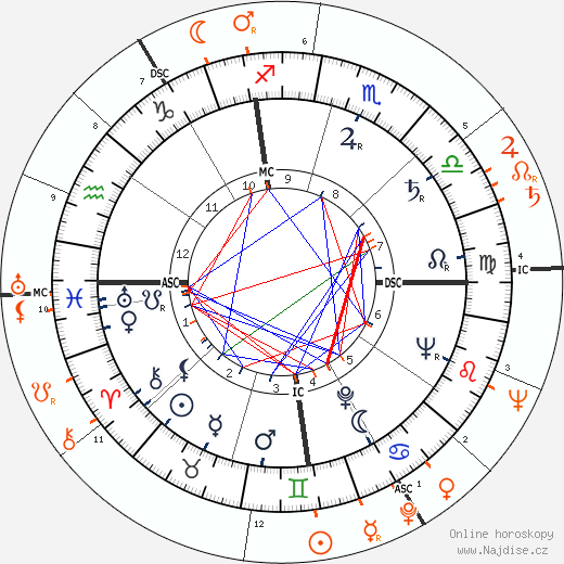 Partnerský horoskop: Bettie Page a Judy Garland