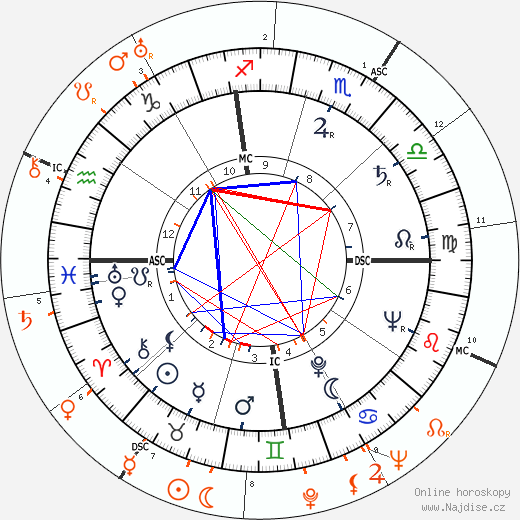 Partnerský horoskop: Bettie Page a Katharine Hepburn