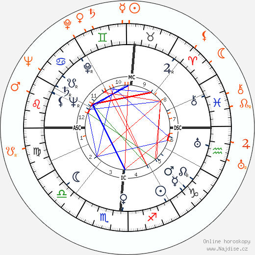 Partnerský horoskop: Betty Grable a Alexis Thompson