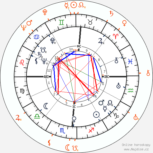 Partnerský horoskop: Betty Grable a Artie Shaw