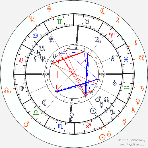 Partnerský horoskop: Betty Grable a George Stevens