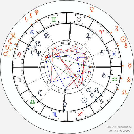 Partnerský horoskop: Betty Grable a Harry James