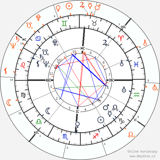 Partnerský horoskop: Betty Grable a John F. Kennedy
