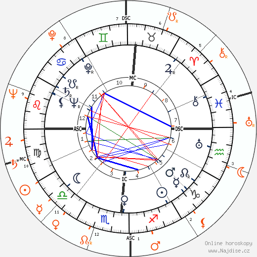Partnerský horoskop: Betty Grable a Mickey Rooney