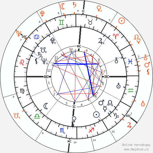 Partnerský horoskop: Betty Grable a Oleg Cassini