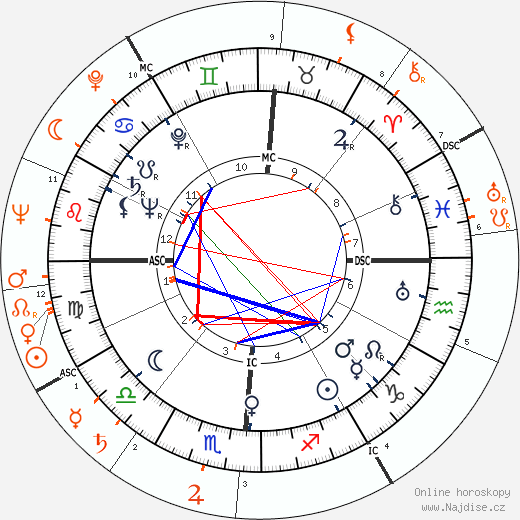 Partnerský horoskop: Betty Grable a Peter Lawford
