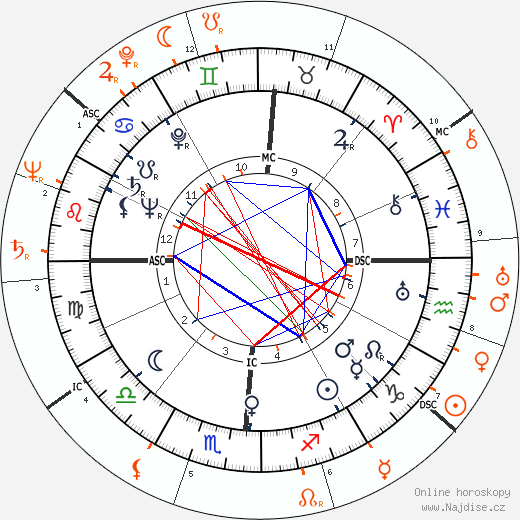 Partnerský horoskop: Betty Grable a Robert Stack