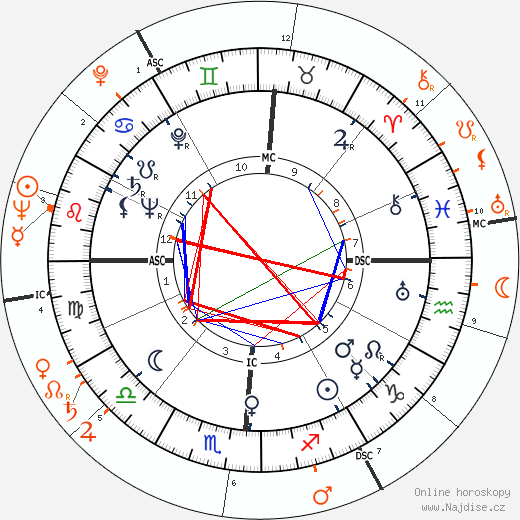 Partnerský horoskop: Betty Grable a Rory Calhoun