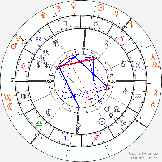 Partnerský horoskop: Betty Grable a Tyrone Power