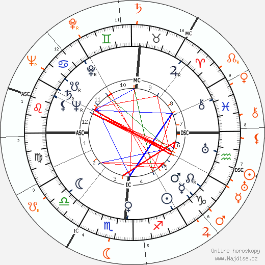 Partnerský horoskop: Betty Grable a Victor Mature