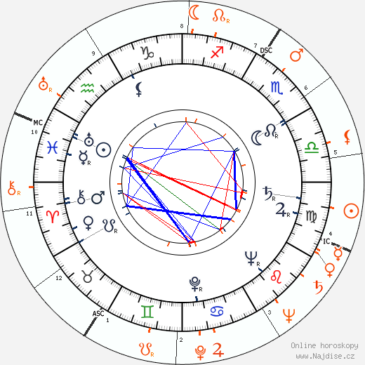 Partnerský horoskop: Betty Hutton a Dick Haymes