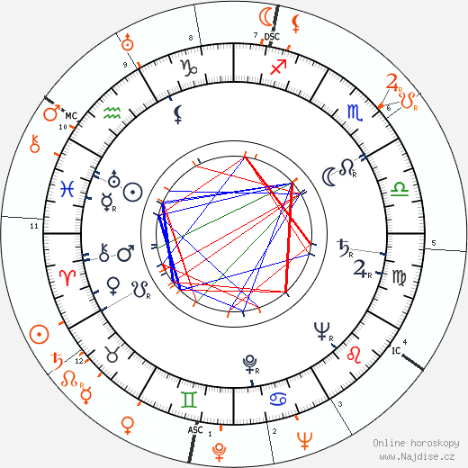 Partnerský horoskop: Betty Hutton a Huntington Hartford
