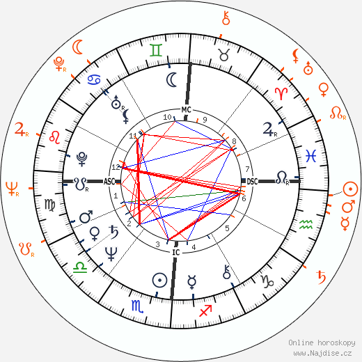 Partnerský horoskop: Beverly D'Angelo a Miloš Forman