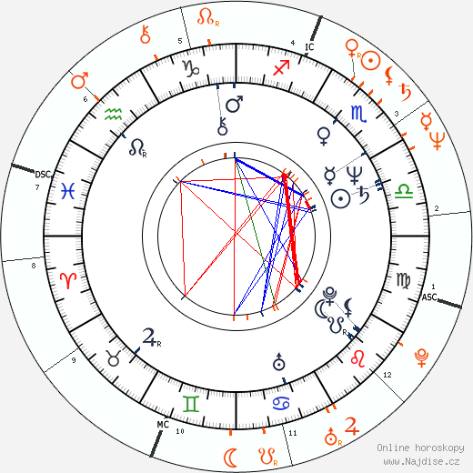 Partnerský horoskop: Beverly Johnson a Chris Noth
