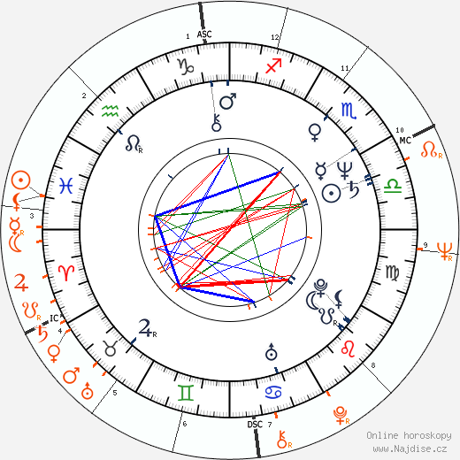 Partnerský horoskop: Beverly Johnson a Chuck Norris