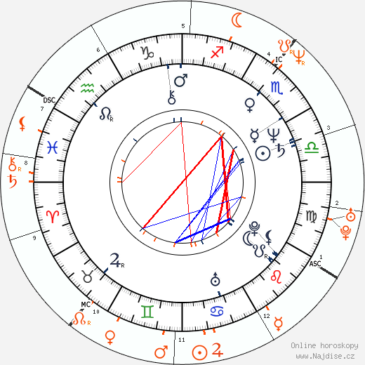 Partnerský horoskop: Beverly Johnson a Mike Tyson