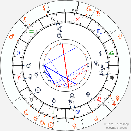 Partnerský horoskop: Bianca Jagger a Björn Borg