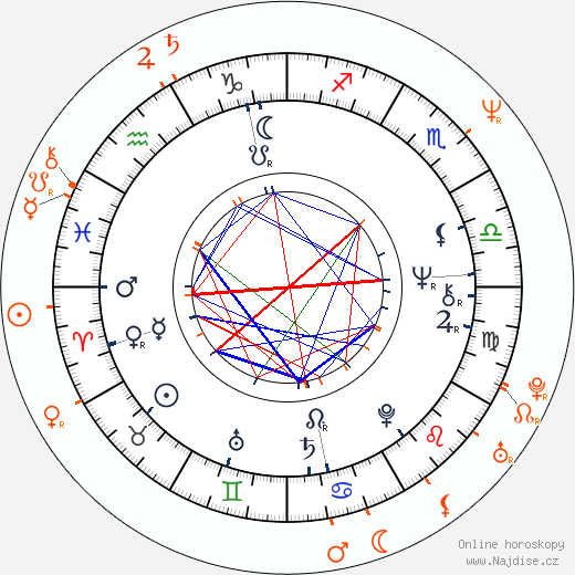 Partnerský horoskop: Bianca Jagger a John Stockwell