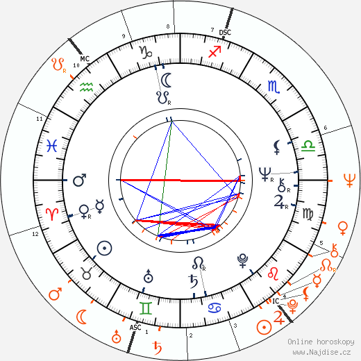 Partnerský horoskop: Bianca Jagger a Mick Jagger