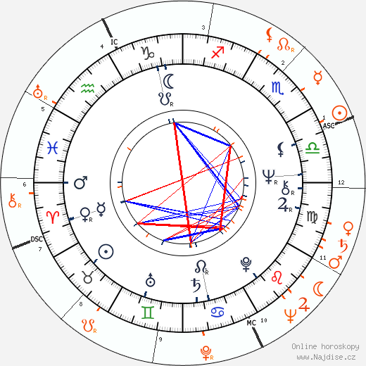 Partnerský horoskop: Bianca Jagger a Pierre Trudeau