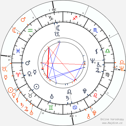 Partnerský horoskop: Bianca Jagger a Ryan O'Neal