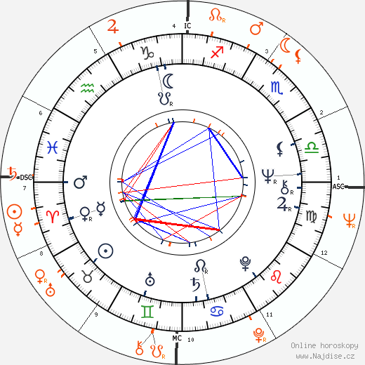 Partnerský horoskop: Bianca Jagger a Warren Beatty