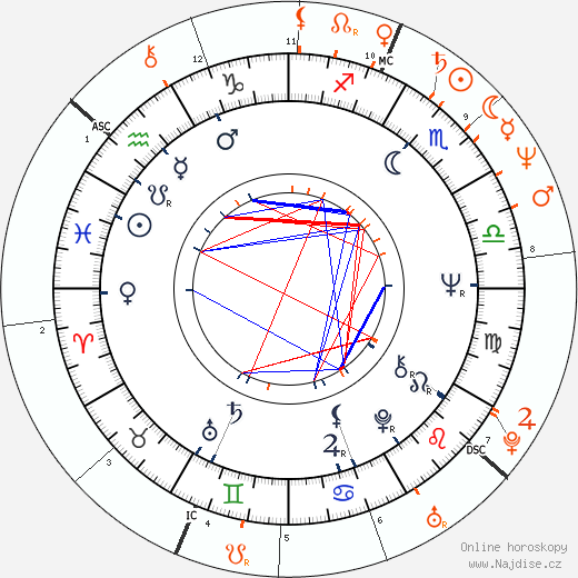 Partnerský horoskop: Bill Duke a Whoopi Goldberg