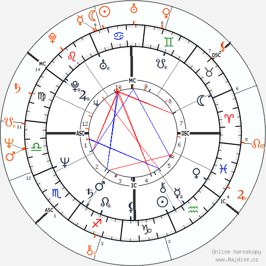 Partnerský horoskop: Bill Maher a Arianna Huffington