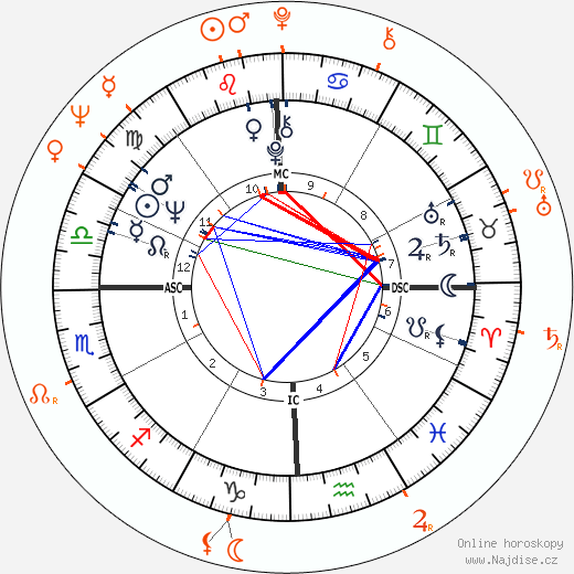 Partnerský horoskop: Bill Medley a Connie Stevens