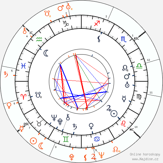 Partnerský horoskop: Billie Burke a Katharine Hepburn