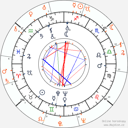 Partnerský horoskop: Billie Dove a Douglas Fairbanks Jr.