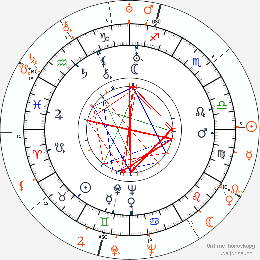 Partnerský horoskop: Billie Dove a Howard Hughes