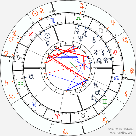 Partnerský horoskop: Billie Jean King a Larry King