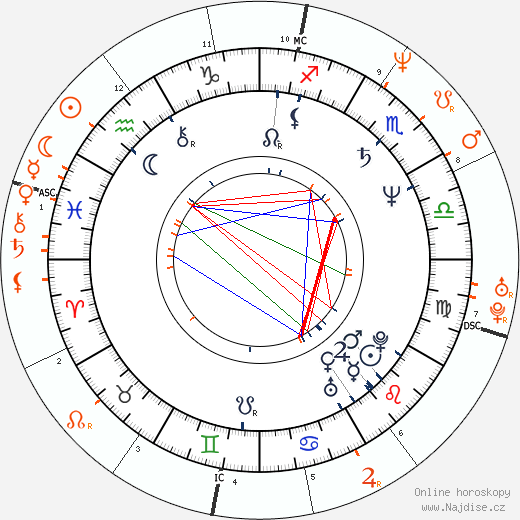 Partnerský horoskop: Billy Bob Thornton a Laura Dern