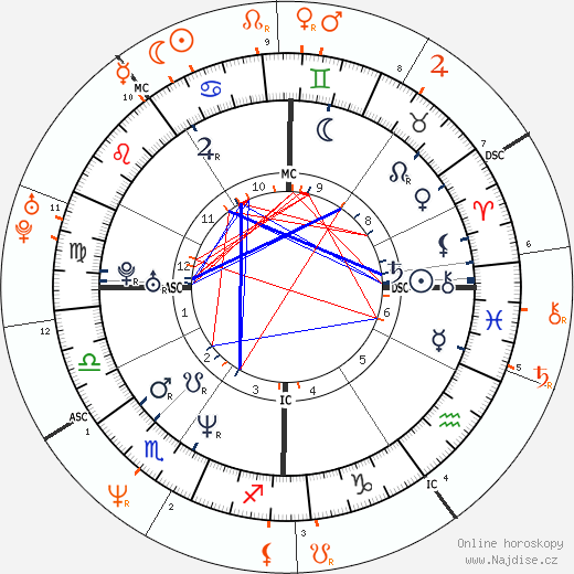 Partnerský horoskop: Billy Corgan a Courtney Love