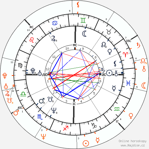 Partnerský horoskop: Billy Corgan a Helena Christensen