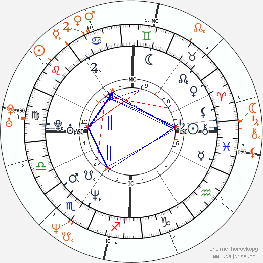 Partnerský horoskop: Billy Corgan a Jennifer Finch