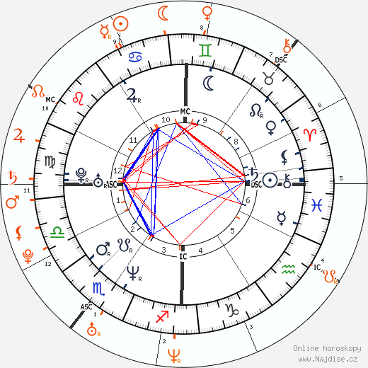 Partnerský horoskop: Billy Corgan a Jessica Simpson