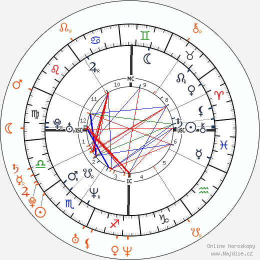 Partnerský horoskop: Billy Corgan a Tila Tequila