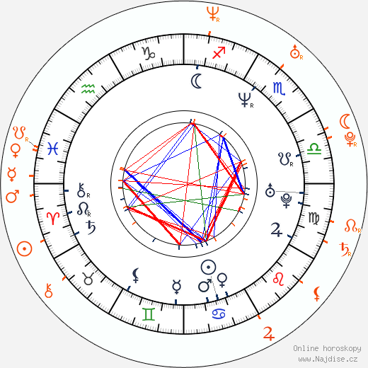 Partnerský horoskop: Billy Crudup a Claire Danes
