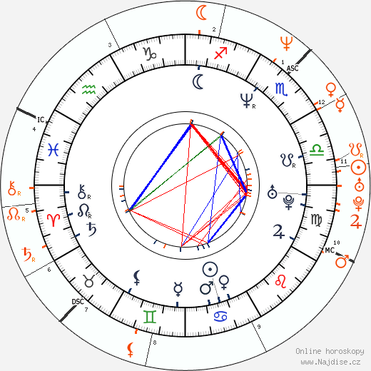 Partnerský horoskop: Billy Crudup a Naomi Watts