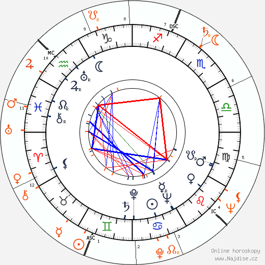 Partnerský horoskop: Billy Eckstine a Miles Davis
