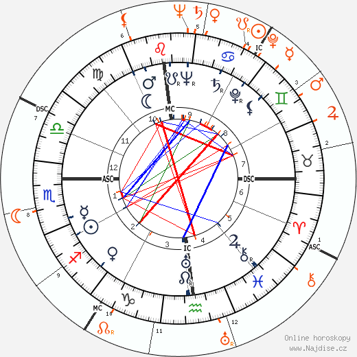 Partnerský horoskop: Billy Strayhorn a Lena Horne