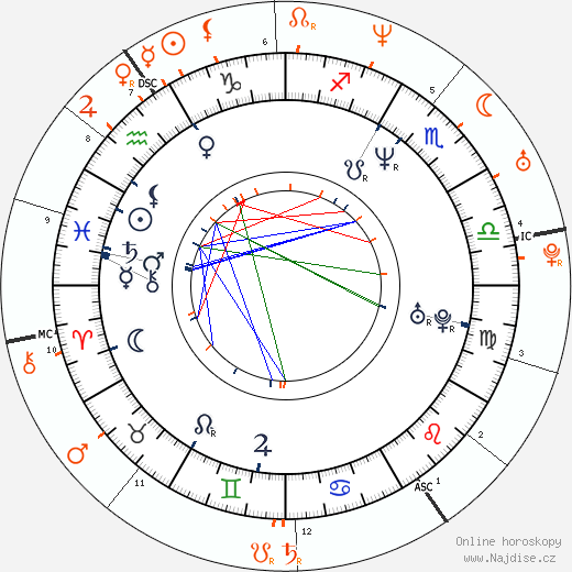 Partnerský horoskop: Billy Zane a Kate Moss