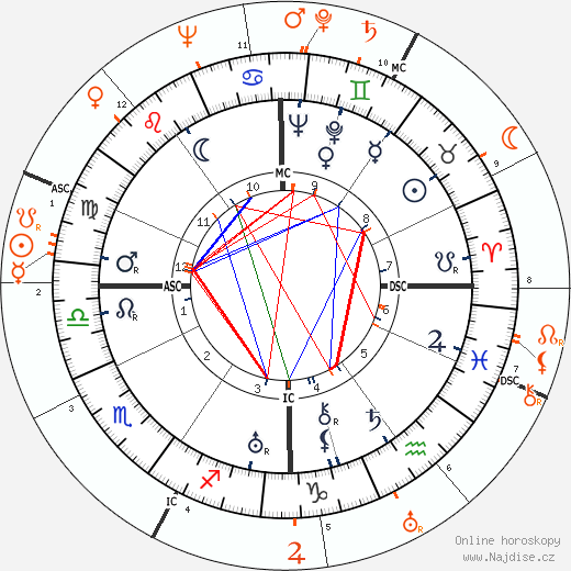 Partnerský horoskop: Bing Crosby a Frances Farmer