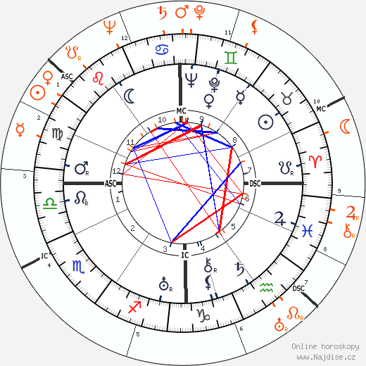Partnerský horoskop: Bing Crosby a Ingrid Bergman