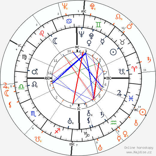 Partnerský horoskop: Bing Crosby a Joan Bennett